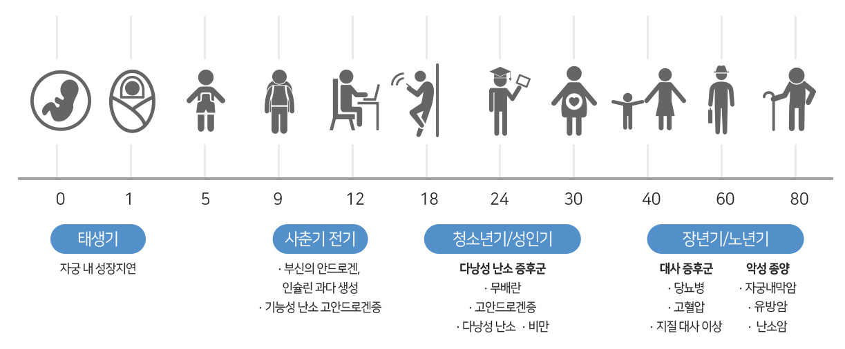 다낭성 난소 증후군의 치료의 필요성